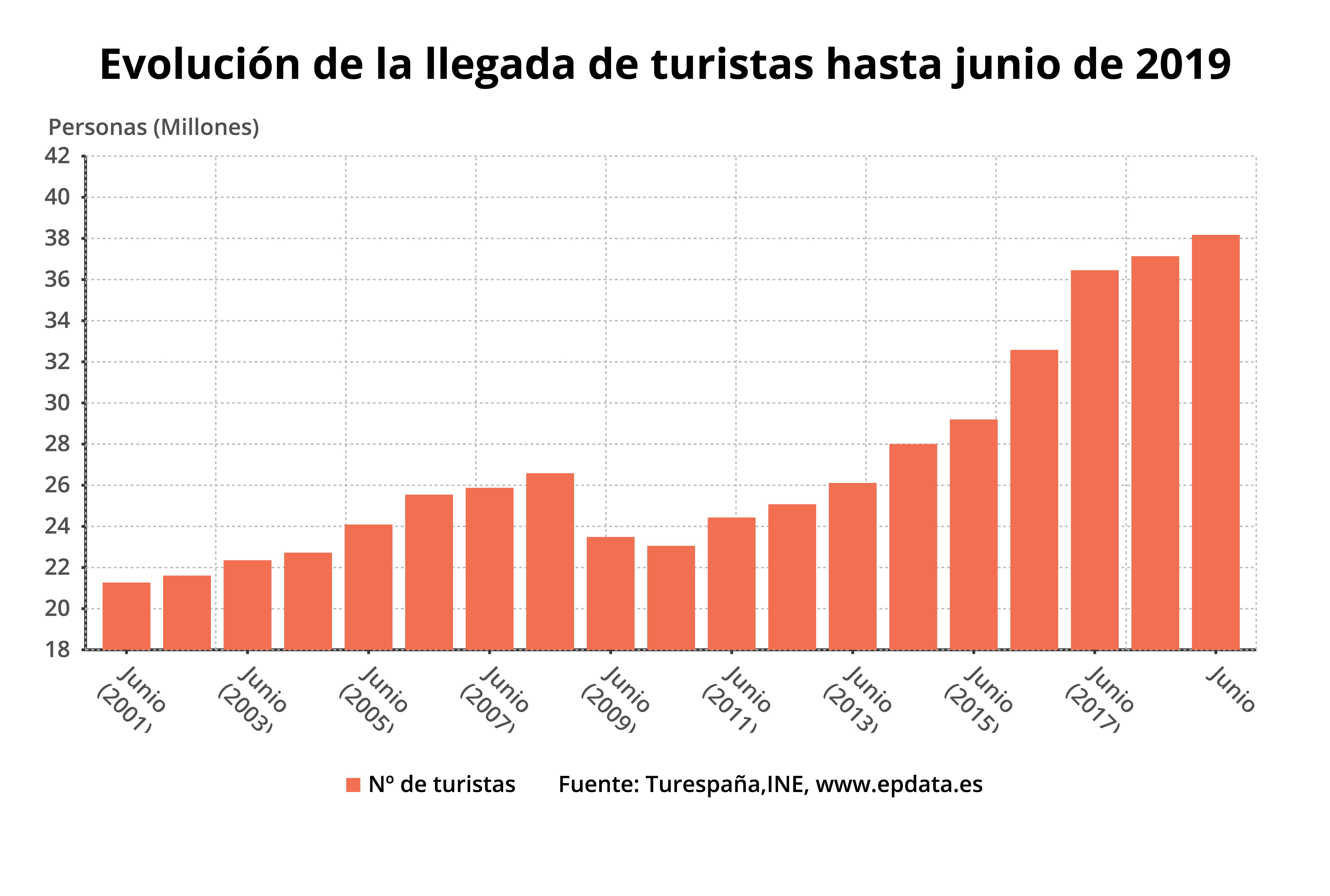 grafica evolucion turismo